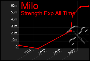 Total Graph of Milo