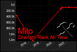 Total Graph of Milo