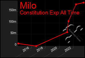 Total Graph of Milo