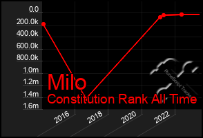 Total Graph of Milo