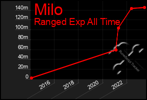 Total Graph of Milo