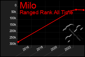 Total Graph of Milo