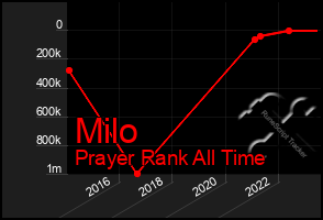 Total Graph of Milo