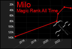 Total Graph of Milo