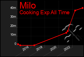 Total Graph of Milo