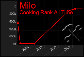 Total Graph of Milo