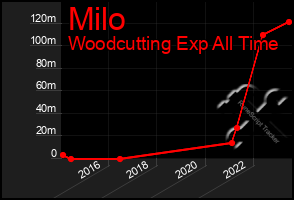 Total Graph of Milo