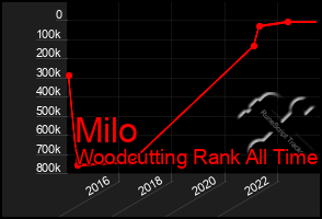 Total Graph of Milo