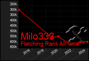 Total Graph of Milo333