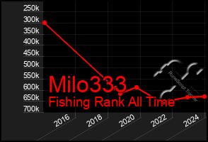 Total Graph of Milo333