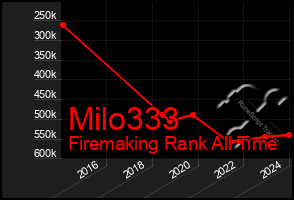 Total Graph of Milo333