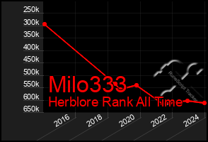 Total Graph of Milo333