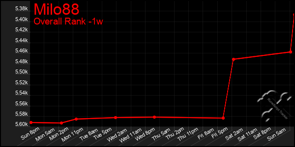 1 Week Graph of Milo88