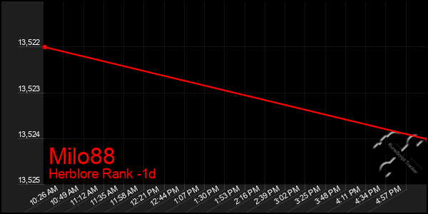Last 24 Hours Graph of Milo88