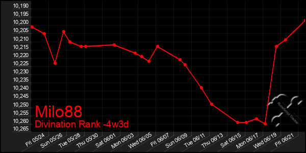 Last 31 Days Graph of Milo88