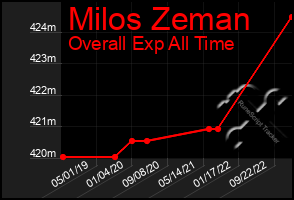 Total Graph of Milos Zeman