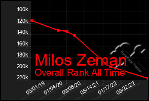 Total Graph of Milos Zeman