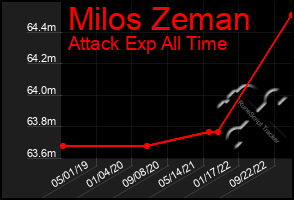 Total Graph of Milos Zeman