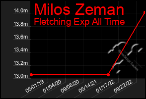 Total Graph of Milos Zeman