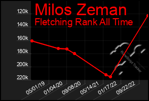 Total Graph of Milos Zeman