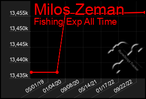 Total Graph of Milos Zeman