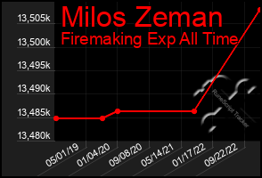 Total Graph of Milos Zeman