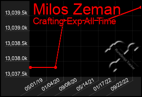 Total Graph of Milos Zeman