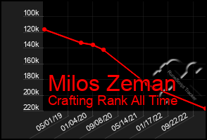 Total Graph of Milos Zeman