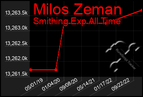 Total Graph of Milos Zeman