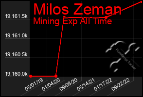 Total Graph of Milos Zeman