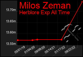 Total Graph of Milos Zeman