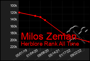 Total Graph of Milos Zeman