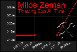 Total Graph of Milos Zeman