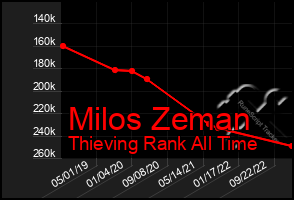 Total Graph of Milos Zeman