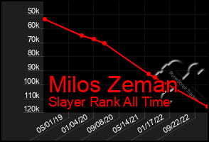 Total Graph of Milos Zeman