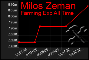 Total Graph of Milos Zeman