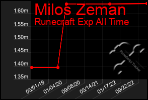 Total Graph of Milos Zeman