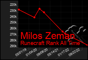 Total Graph of Milos Zeman