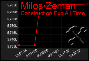 Total Graph of Milos Zeman