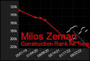 Total Graph of Milos Zeman