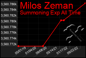 Total Graph of Milos Zeman