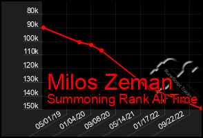 Total Graph of Milos Zeman