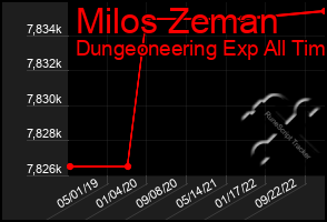 Total Graph of Milos Zeman