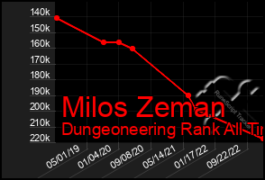 Total Graph of Milos Zeman