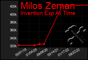 Total Graph of Milos Zeman