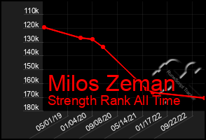 Total Graph of Milos Zeman