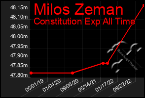 Total Graph of Milos Zeman