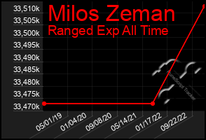 Total Graph of Milos Zeman