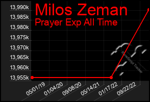 Total Graph of Milos Zeman