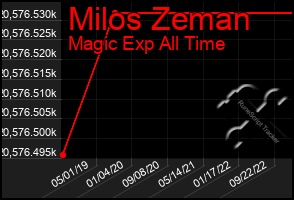 Total Graph of Milos Zeman